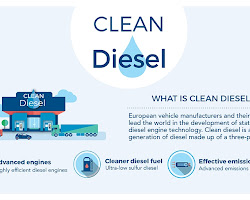Clean diesel technology