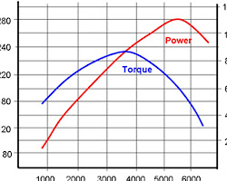 Power and torque graph